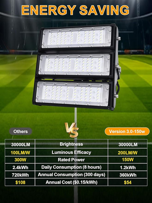 WERISE 150W Flood Lights Outdoor, IP66 Waterproof 30000LM 200LM/W Super Bright LED Stadium Light with Plug, 6000K Daylight White 100-277V Security Floodlight Lighting for Yard Parking Lot