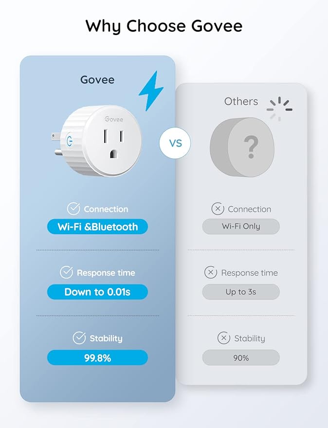 Govee Smart Plug, WiFi Bluetooth Outlets 2 Pack Work with Alexa and Google Assistant Bundle with Govee Smart Plug, WiFi Plugs Work with Alexa & Google Assistant, Smart Outlet with Timer & Group
