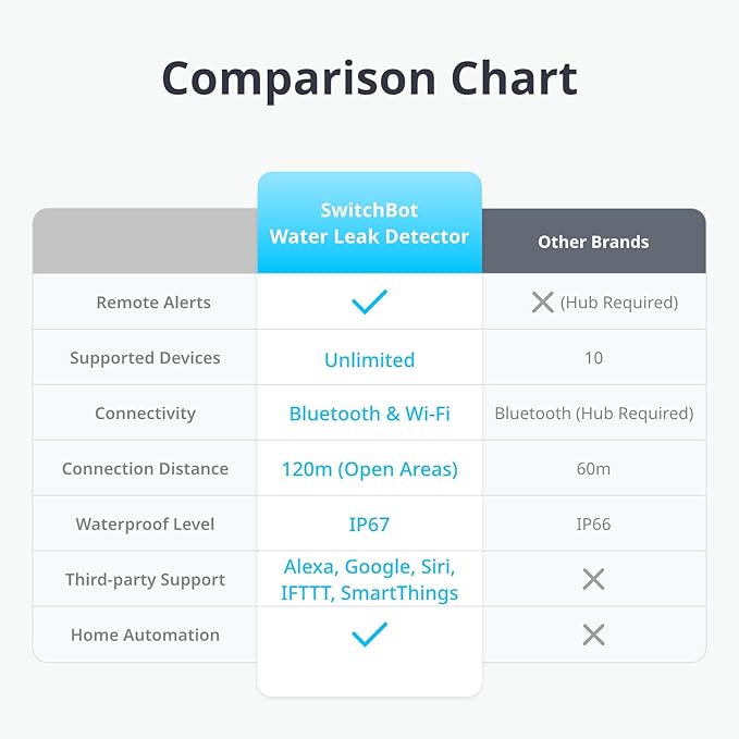 SwitchBot WiFi Water Sensor, Smart Water Leak Detector, 100dB Adjustable Alerts & App Alerts, IP67 Waterproof, Wireless Detector for Kitchen, Bathroom, Basement, No Hub Required (Support 2.4G)