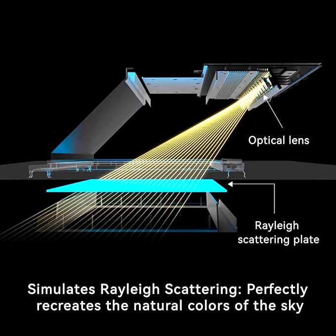 1x1 Ft Smart Blue Sky Light Ceiling Lamp, APP Control and Biological Rhythm Simulate Sunlight Irradiation, Artificial Skylight for Living Room, Bathroom, Office (1x1 Ft)