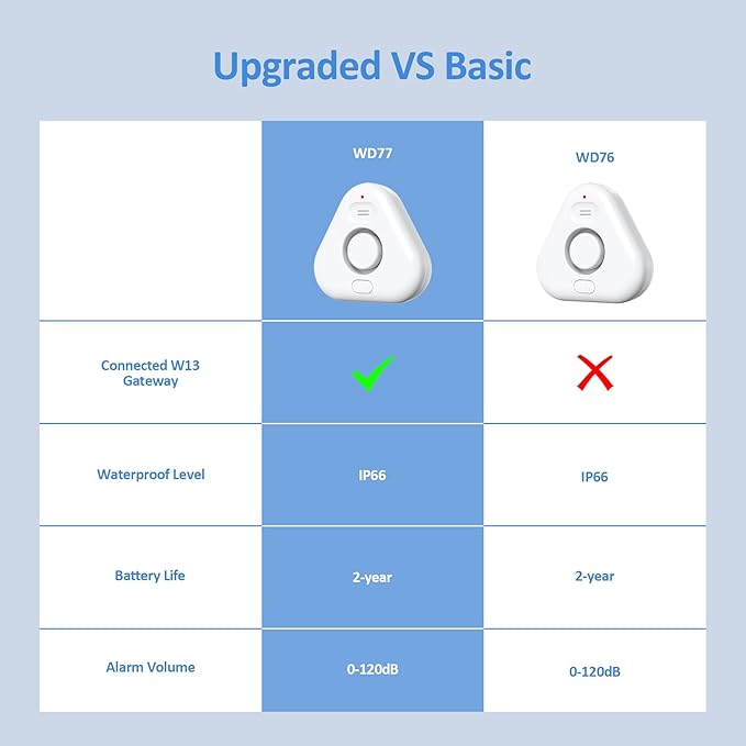 Stechro Upgraded Water Leak Detector, 0-120dB Water Sensor Alarm, IP66 Water Leak Detectors for Home with Water Leakage/Drip Detection Modes, Avoid Flooding in Basement Bathroom Kitchen Toilet Laundry