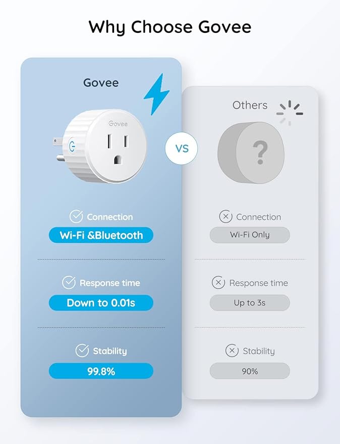 Govee A19 Smart Light Bulbs 1000 Lumen 2 Pack Bundle with Smart Plug H5083 4 Pack