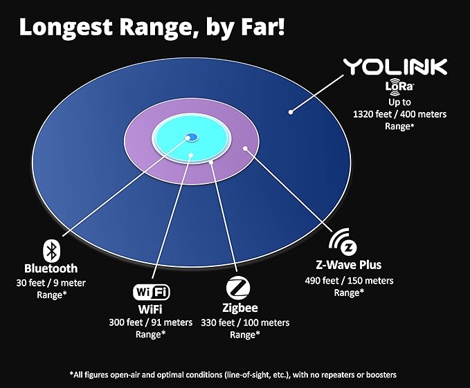 YoLink Water Leak Sensor 2,1/4 Mile World's Longest Range Smart Home Water Leak Sensor,Water Leak Detector with Built-in Siren Up to 105dB,Works with Alexa and IFTTT-YoLink Hub Required,YS7904-UC