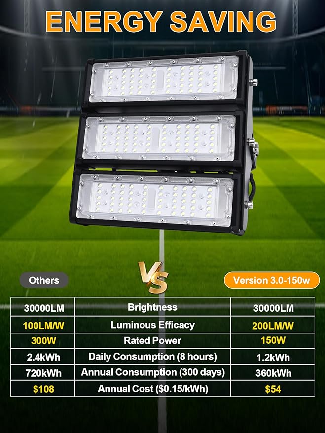 WERISE 150W Flood Lights Outdoor, IP66 Waterproof 30000LM 200LM/W Super Bright LED Stadium Light with Plug, 6000K Daylight White 100-277V Security Floodlight Lighting for Yard Parking Lot