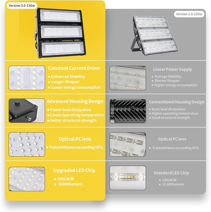 WERISE 150W Flood Lights Outdoor, IP66 Waterproof 30000LM 200LM/W Super Bright LED Stadium Light with Plug, 6000K Daylight White 100-277V Security Floodlight Lighting for Yard Parking Lot