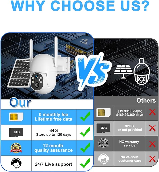 SANSCO No WiFi Cellular Security Camera, Built-in 4G LTE SIM Card & Lifetime Free Unlimited Data, 64G TF Card, 2K Color Night Vision, 360° Live View, Real-time Alerts, Solar Powered Wireless Outdoor