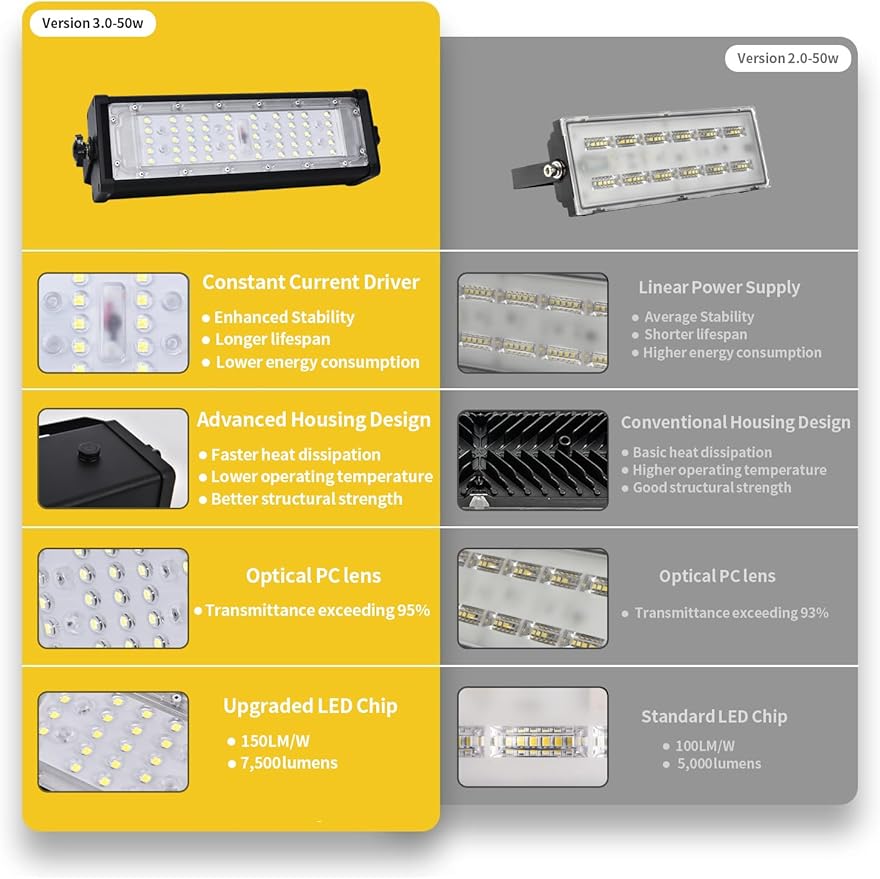 WERISE 50W Flood Light Outdoor IP66 Waterproof, 10000LM 200LM/W Super Bright LED Stadium Lights with Plug, 6000K Daylight White 100-277V Security Lighting for Yard Parking Lot