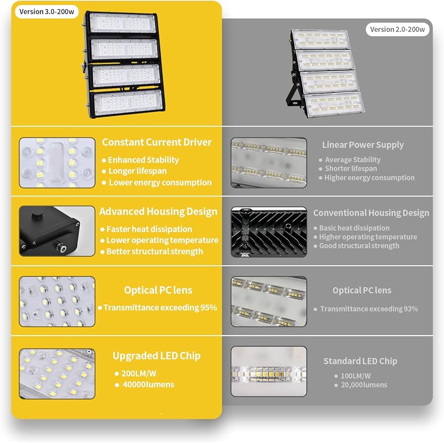 WERISE 200W Stadium Lights Outdoor, IP66 Waterproof 40000LM 200LM/W Super Bright LED Flood Light with Plug, 6000K Daylight White 100-277V Floodlight Security Lighting for Yard Parking Lot