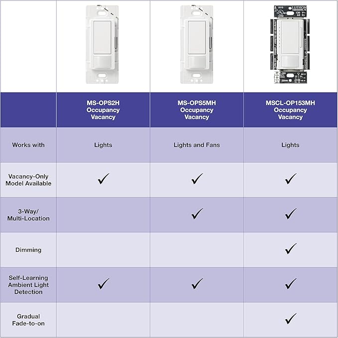 Lutron Maestro Motion Sensor Light Switch Indoor for Bathroom, Garage, Laundry Room, Closet, Occupancy Sensor Light Switch, Single-Pole, No Neutral, MS-OPS5M-IV