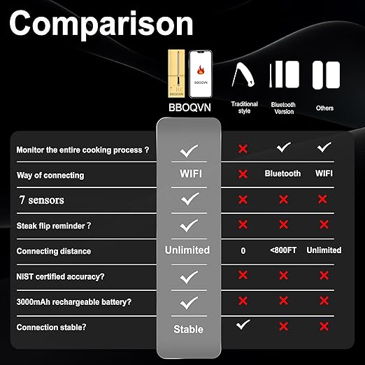 Dual Band WiFi 2.4G+5G Bluetooth Wireless Meat Thermometer, 7 Smart Temperature Sensors, Unlimited Range App Monitoring, 100% Wire-Free Probe for BBQ, Grill, Smoker, Oven & Rotisserie
