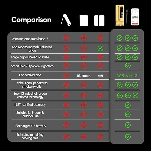 (Luxury Walnut Wood) WiFi Sub-1G Wireless Meat Thermometer Unlimited Range 7 NIST Certified Sensors with Ambient Temp 2 Temp Monitoring Ways Digital Smart Base and App for Smoker, Grill, Oven
